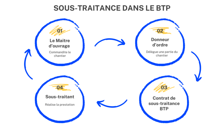 Schéma du contrat de sous-traitance dans le BTP